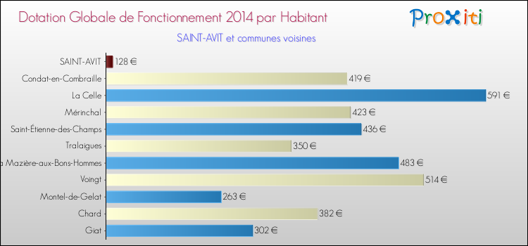 Montant des dotations globales de fonctionnement DGF par Habitant pour SAINT-AVIT et les communes proches en 2014. Comparaison des des dotations globales de fonctionnement DGF par habitant pour SAINT-AVIT et les communes voisines en 2014.