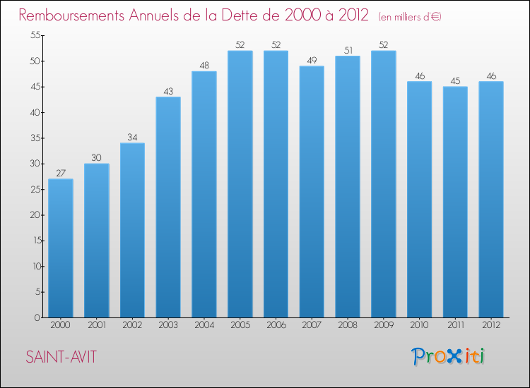 Evolution de l'annuité de la dette pour la commune de SAINT-AVIT de 2000 à 2012 Annuités de la dette pour SAINT-AVIT de 2000 à 2012