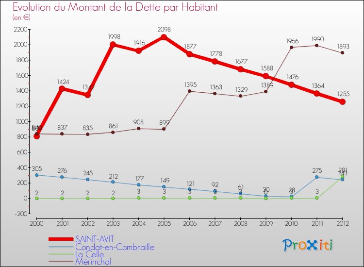 Evolution de la dette par habitant pour la commune de SAINT-AVIT et les communes proches de 2000 à 2012 Comparaison de la dette par habitant pour SAINT-AVIT et les communes voisines de 2000 à 2012