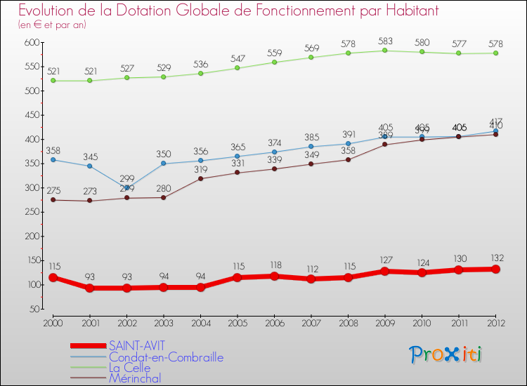 Evolution et montant de la dotation globale de fonctionnement par Habitant pour SAINT-AVIT et les communes proches Comparaison des dotations globales de fonctionnement par habitant pour SAINT-AVIT et les communes voisines