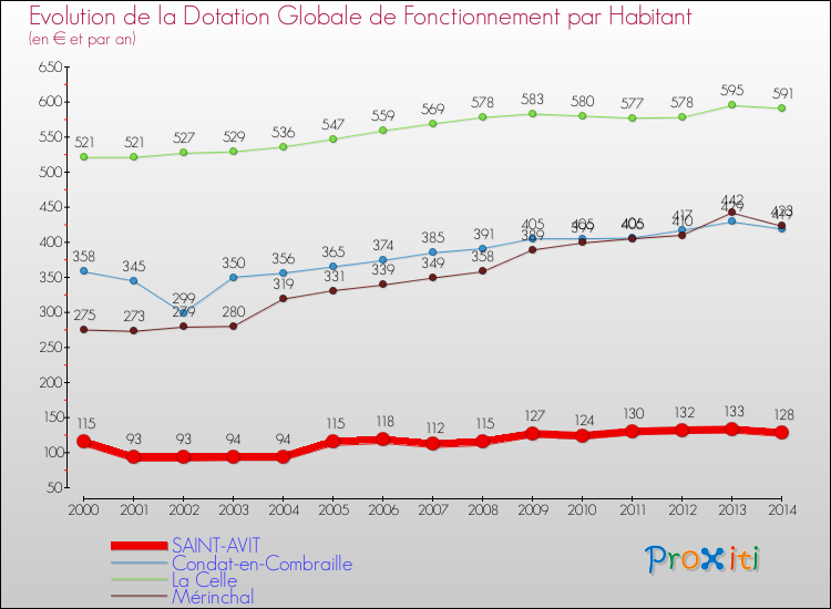 Evolution et montant de la dotation globale de fonctionnement par Habitant pour SAINT-AVIT et les communes proches de 2000 à 2014. Comparaison des dotations globales de fonctionnement par habitant pour SAINT-AVIT et les communes voisines de 2000 à 2014.