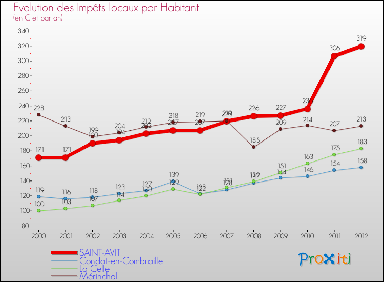 Evolution et montant des impôts locaux par Habitant pour SAINT-AVIT et les communes proches Comparaison des impôts locaux par habitant pour SAINT-AVIT et les communes voisines