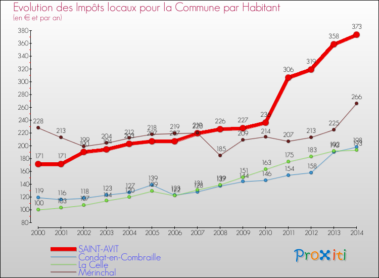 Evolution et montant des impôts locaux par Habitant pour SAINT-AVIT et les communes proches de 2000 à 2014 Comparaison des impôts locaux par habitant pour SAINT-AVIT et les communes voisines de 2000 à 2014