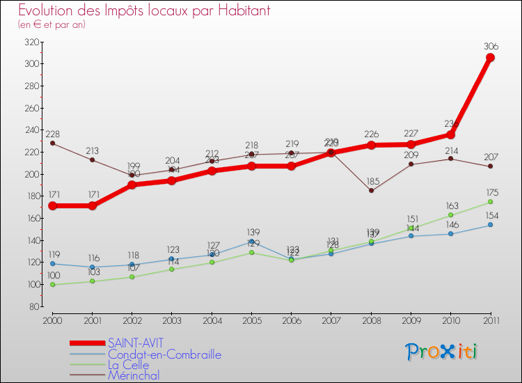 Evolution et montant des impôts locaux par Habitant pour SAINT-AVIT et les communes proches Comparaison des impôts locaux par habitant pour SAINT-AVIT et les communes voisines