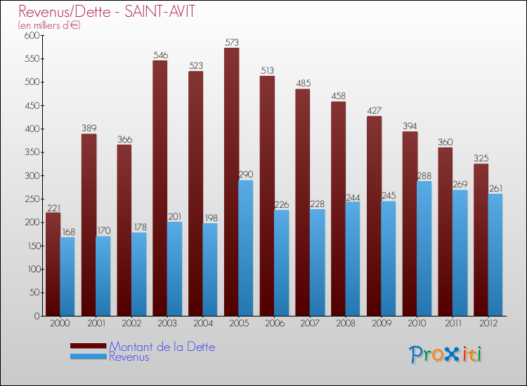 Evolution comparée de la dette et des revenus pour la commune de SAINT-AVIT de 2000 à 2012 Comparaison de la dette et des revenus pour SAINT-AVIT de 2000 à 2012