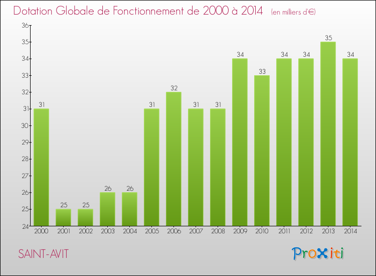 Evolution du montant de la Dotation Globale de Fonctionnement pour la commune de SAINT-AVIT de 2000 à 2014 Evolution du montant de la Dotation Globale de Fonctionnement pour SAINT-AVIT de 2000 à 2014