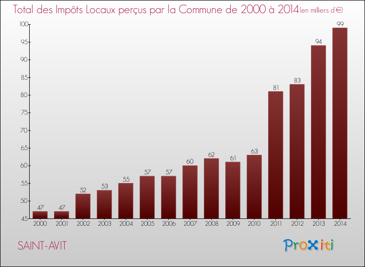 Evolution des Impôts Locaux pour la commune de SAINT-AVIT de 2000 à 2014 Evolution des Impôts Locaux pour SAINT-AVIT de 2000 à 2014