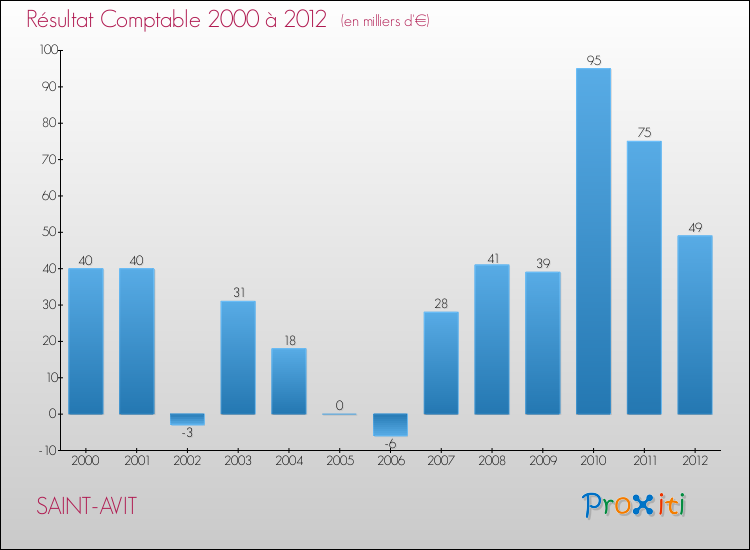 Evolution du résultat comptable pour la commune de SAINT-AVIT de 2000 à 2012 Evolution du résultat comptable pour SAINT-AVIT de 2000 à 2012