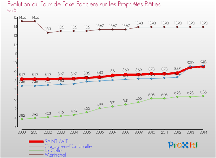 Evolution du taux de la taxe foncière sur le bati pour SAINT-AVIT et les communes proches de 2000 à 2014 Comparaison des taux de taxe foncière sur le bati pour SAINT-AVIT et les communes voisines de 2000 à 2014