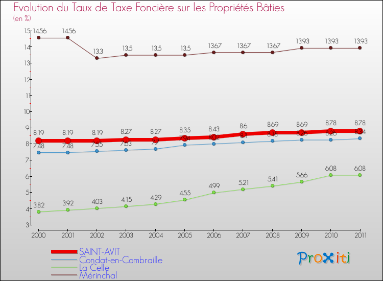 Evolution du taux de la taxe foncière sur le bati pour SAINT-AVIT et les communes proches Comparaison des taux de taxe foncière sur le bati pour SAINT-AVIT et les communes voisines