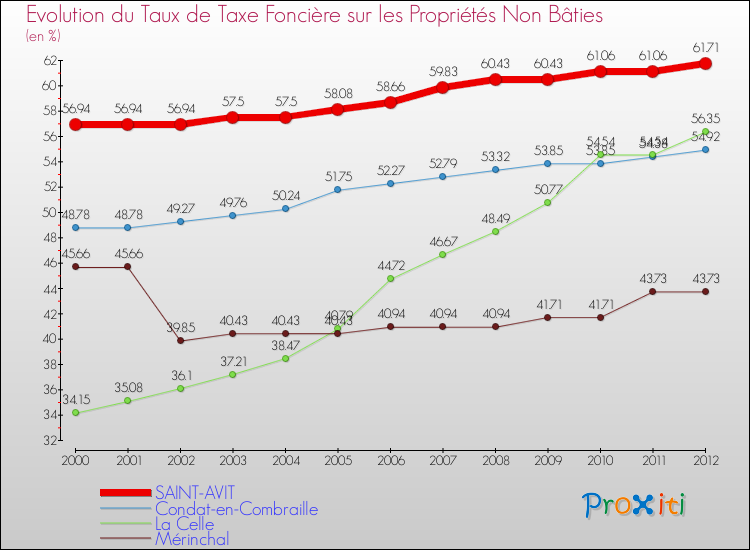 Evolution du taux de la taxe foncière sur les immeubles et terrains non batis pour SAINT-AVIT et les communes proches de 2000 à 2012 Comparaison des taux de la taxe foncière sur les immeubles et terrains non batis pour SAINT-AVIT et les communes voisines de 2000 à 2012