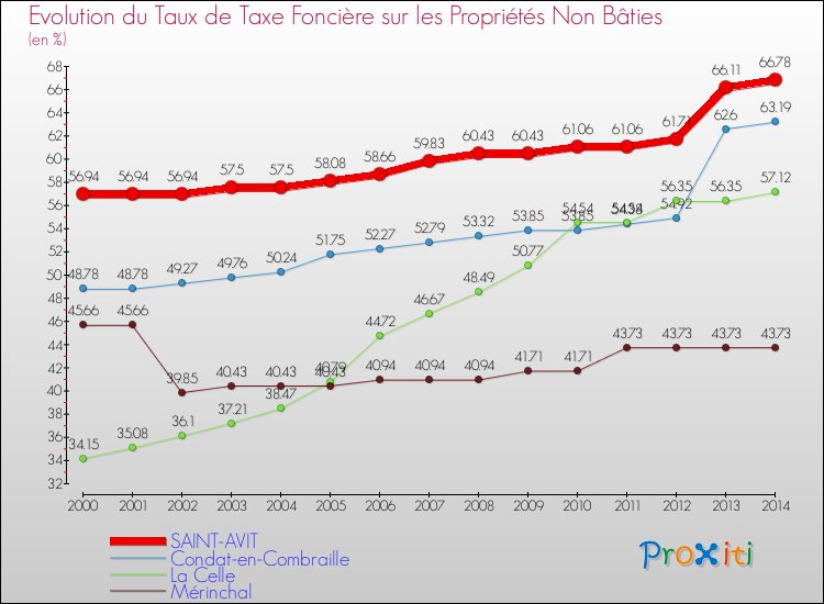 Evolution du taux de la taxe foncière sur les immeubles et terrains non batis pour SAINT-AVIT et les communes proches de 2000 à 2014 Comparaison des taux de la taxe foncière sur les immeubles et terrains non batis pour SAINT-AVIT et les communes voisines de 2000 à 2014