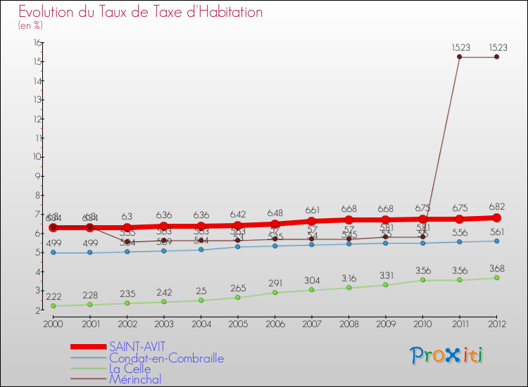 Evolution du taux de la taxe d'habitation pour SAINT-AVIT et les communes proches Comparaison des taux de la taxe d'habitation pour SAINT-AVIT et les communes voisines