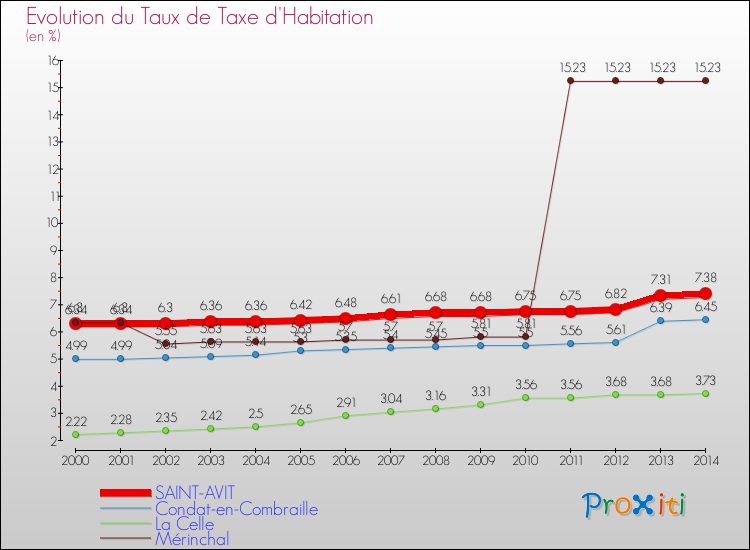Evolution du taux de la taxe d'habitation pour SAINT-AVIT et les communes proches de 2000 à 2014 Comparaison des taux de la taxe d'habitation pour SAINT-AVIT et les communes voisines de 2000 à 2014