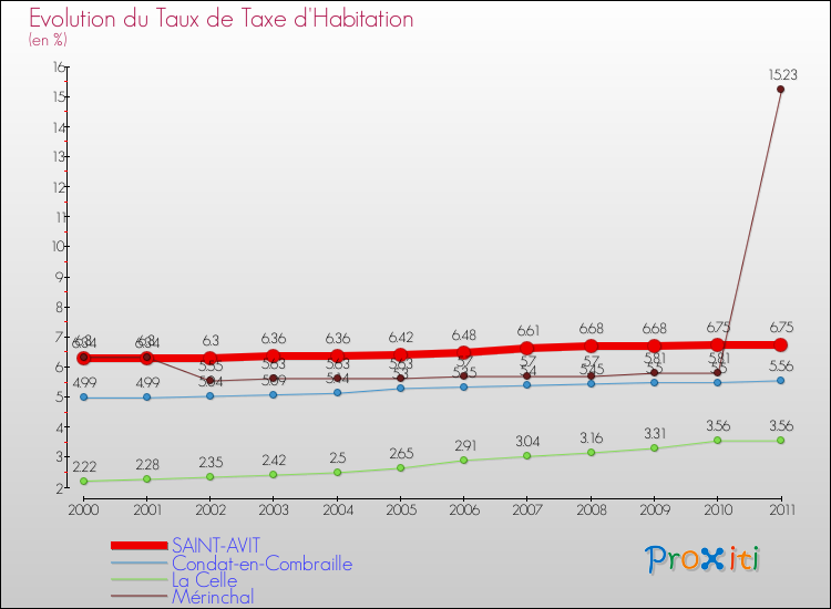 Evolution du taux de la taxe d'habitation pour SAINT-AVIT et les communes proches Comparaison des taux de la taxe d'habitation pour SAINT-AVIT et les communes voisines
