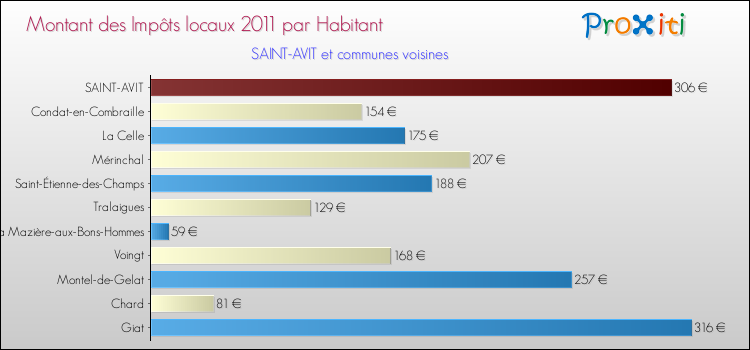 Montant des impôts locaux par Habitant pour SAINT-AVIT et les communes proches Comparaison des impôts locaux par habitant pour SAINT-AVIT et les communes voisines