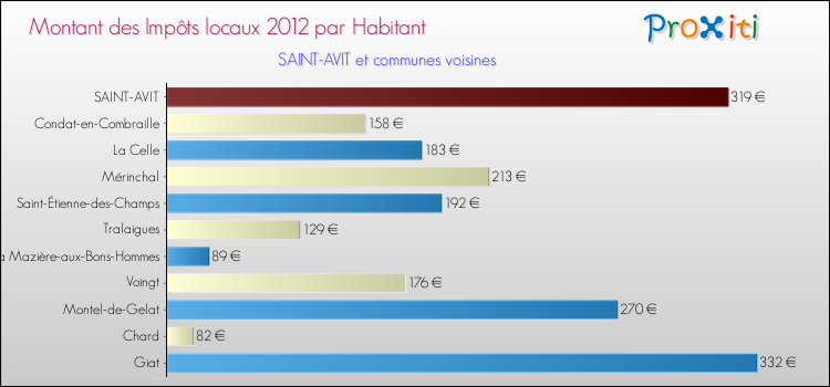 Montant des impôts locaux par Habitant pour SAINT-AVIT et les communes proches Comparaison des impôts locaux par habitant pour SAINT-AVIT et les communes voisines