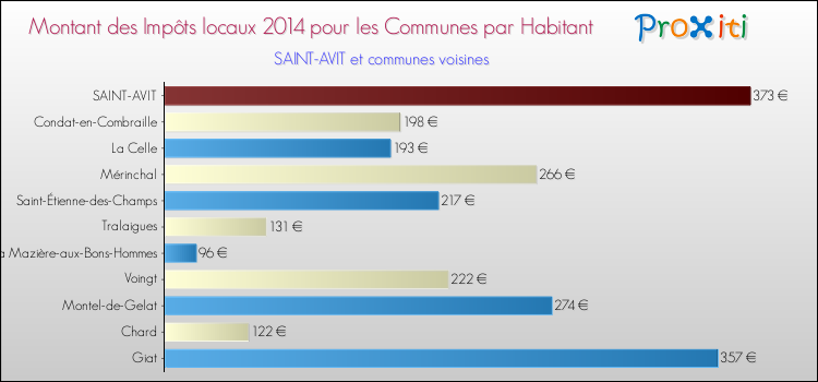 Montant des impôts locaux par Habitant pour SAINT-AVIT et les communes proches en 2014 Comparaison des impôts locaux par habitant pour SAINT-AVIT et les communes voisines en 2014