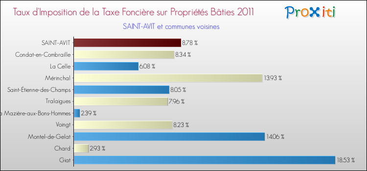 Taux d'imposition de la taxe foncière sur le bati 2011 pour SAINT-AVIT et les communes proches Comparaison des taux d'imposition de la taxe foncière sur le bati 2011 pour SAINT-AVIT et les communes voisines