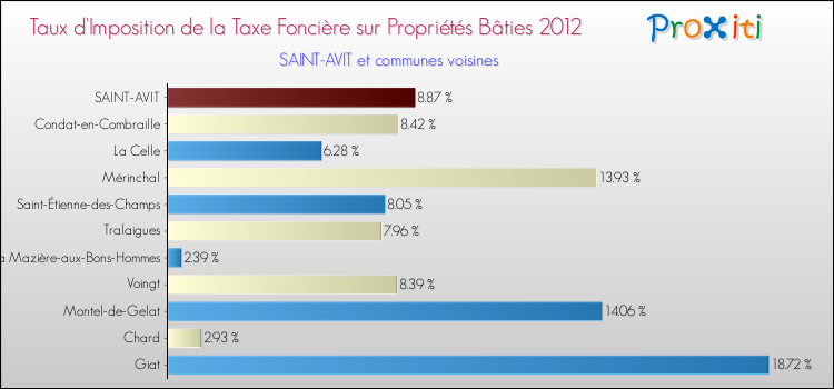Taux d'imposition de la taxe foncière sur le bati 2012 pour SAINT-AVIT et les communes proches Comparaison des taux d'imposition de la taxe foncière sur le bati 2012 pour SAINT-AVIT et les communes voisines