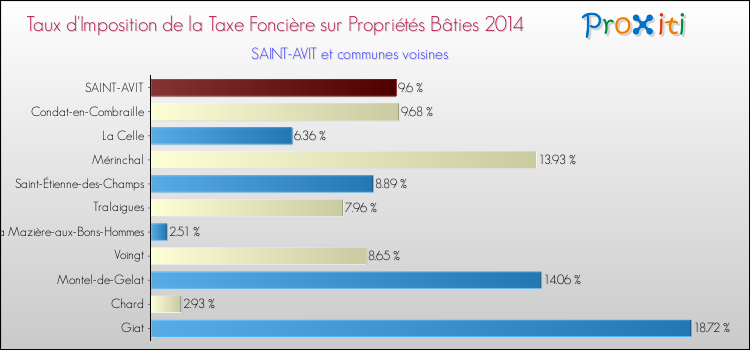Taux d'imposition de la taxe foncière sur le bati 2014 pour SAINT-AVIT et les communes proches Comparaison des taux d'imposition de la taxe foncière sur le bati 2014 pour SAINT-AVIT et les communes voisines
