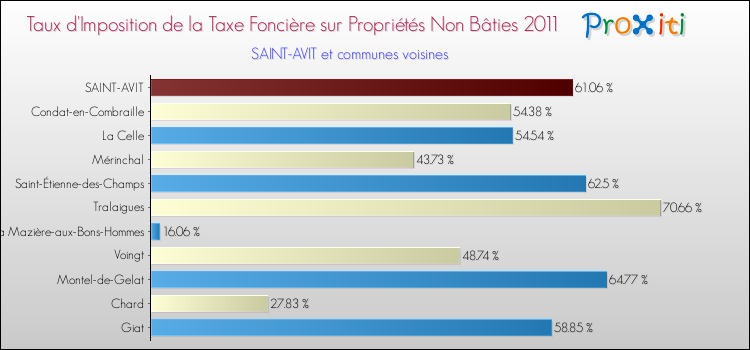 Taux d'imposition de la taxe foncière sur les immeubles et terrains non batis 2011 pour SAINT-AVIT et les communes proches Comparaison des taux d'imposition de la taxe foncière sur les immeubles et terrains non batis 2011 pour SAINT-AVIT et les communes voisines