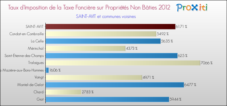 Taux d'imposition de la taxe foncière sur les immeubles et terrains non batis 2012 pour SAINT-AVIT et les communes proches Comparaison des taux d'imposition de la taxe foncière sur les immeubles et terrains non batis 2012 pour SAINT-AVIT et les communes voisines