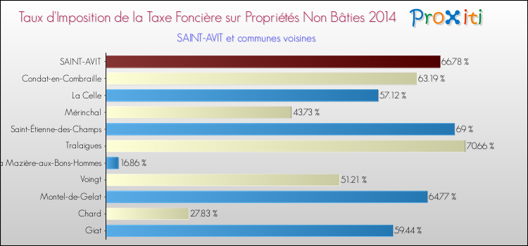 Taux d'imposition de la taxe foncière sur les immeubles et terrains non batis 2014 pour SAINT-AVIT et les communes proches Comparaison des taux d'imposition de la taxe foncière sur les immeubles et terrains non batis 2014 pour SAINT-AVIT et les communes voisines