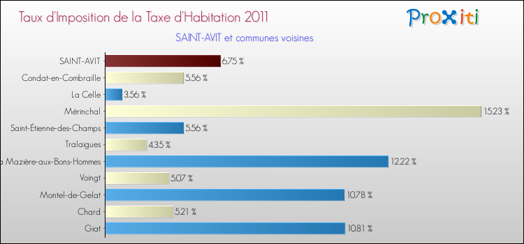 Taux d'imposition de la taxe d'habitation 2011 pour SAINT-AVIT et les communes proches Comparaison des taux d'imposition de la taxe d'habitation 2011 pour SAINT-AVIT et les communes voisines
