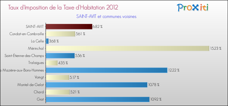 Taux d'imposition de la taxe d'habitation 2012 pour SAINT-AVIT et les communes proches Comparaison des taux d'imposition de la taxe d'habitation 2012 pour SAINT-AVIT et les communes voisines