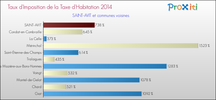 Taux d'imposition de la taxe d'habitation 2014 pour SAINT-AVIT et les communes proches Comparaison des taux d'imposition de la taxe d'habitation 2014 pour SAINT-AVIT et les communes voisines