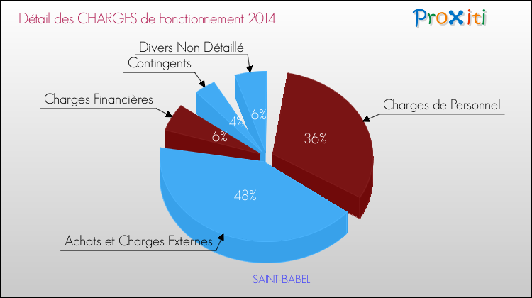 Décomposition des Charges de Fonctionnement 2014 de la commune de SAINT-BABEL Charges de Fonctionnement 2014 pour la commune de SAINT-BABEL