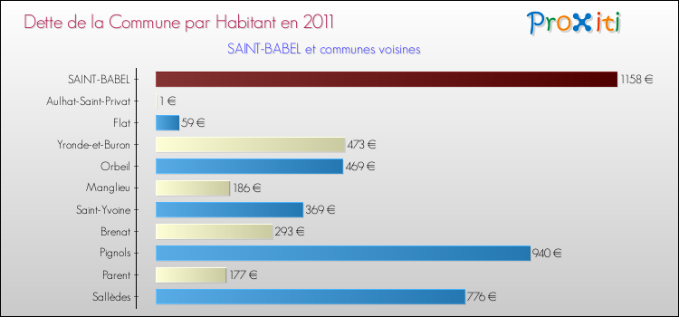 Dette par habitant de la commune en 2011 pour SAINT-BABEL et les communes proches Comparaison de la dette par habitant de la commune en 2011 pour SAINT-BABEL et les communes voisines