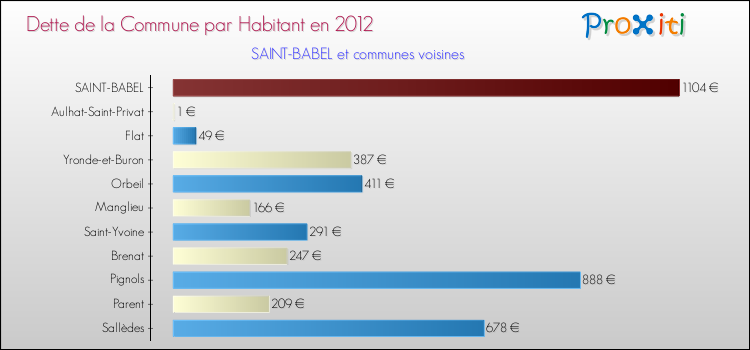 Dette par habitant de la commune en 2012 pour SAINT-BABEL et les communes proches Comparaison de la dette par habitant de la commune en 2012 pour SAINT-BABEL et les communes voisines