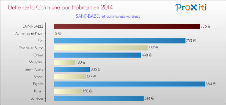 Dette par habitant de la commune en 2014 pour SAINT-BABEL et les communes proches Comparaison de la dette par habitant de la commune en 2014 pour SAINT-BABEL et les communes voisines