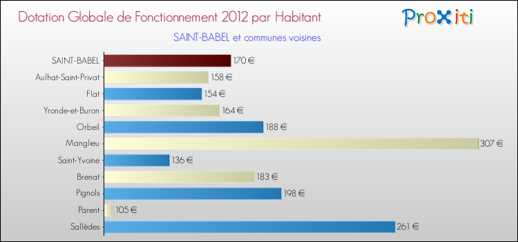 Montant des dotations globales de fonctionnement DGF par Habitant pour SAINT-BABEL et les communes proches Comparaison des des dotations globales de fonctionnement DGF par habitant pour SAINT-BABEL et les communes voisines