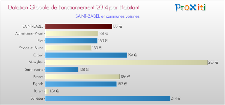 Montant des dotations globales de fonctionnement DGF par Habitant pour SAINT-BABEL et les communes proches en 2014. Comparaison des des dotations globales de fonctionnement DGF par habitant pour SAINT-BABEL et les communes voisines en 2014.