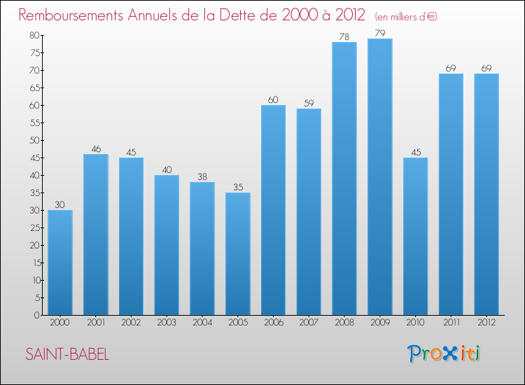 Evolution de l'annuité de la dette pour la commune de SAINT-BABEL de 2000 à 2012 Annuités de la dette pour SAINT-BABEL de 2000 à 2012