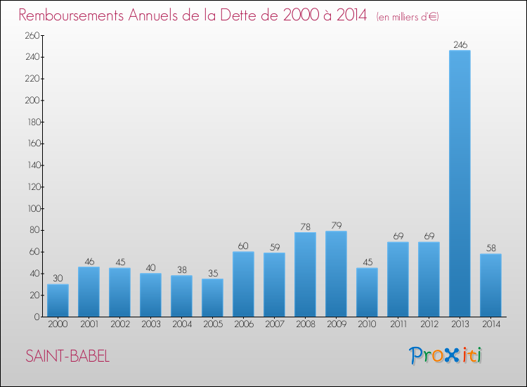 Evolution de l'annuité de la dette pour la commune de SAINT-BABEL de 2000 à 2014 Annuités de la dette pour SAINT-BABEL de 2000 à 2014