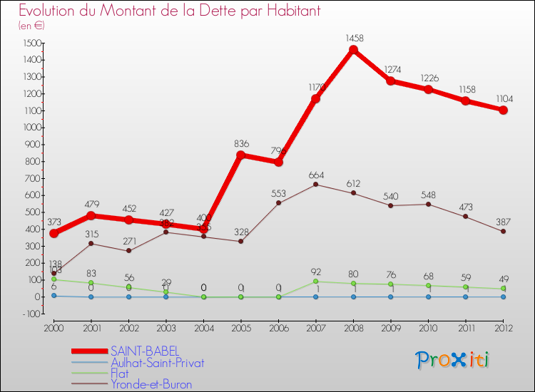 Evolution de la dette par habitant pour la commune de SAINT-BABEL et les communes proches de 2000 à 2012 Comparaison de la dette par habitant pour SAINT-BABEL et les communes voisines de 2000 à 2012