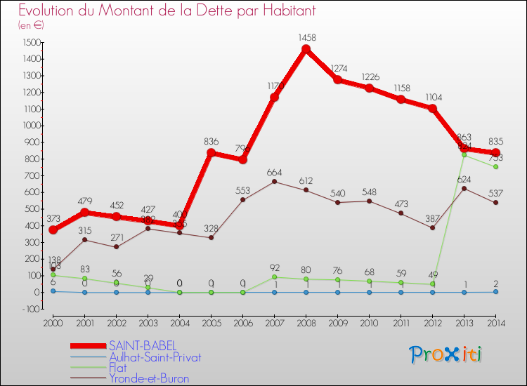 Evolution de la dette par habitant pour la commune de SAINT-BABEL et les communes proches de 2000 à 2014 Comparaison de la dette par habitant pour SAINT-BABEL et les communes voisines de 2000 à 2014