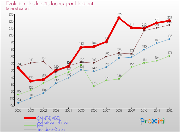 Evolution et montant des impôts locaux par Habitant pour SAINT-BABEL et les communes proches Comparaison des impôts locaux par habitant pour SAINT-BABEL et les communes voisines