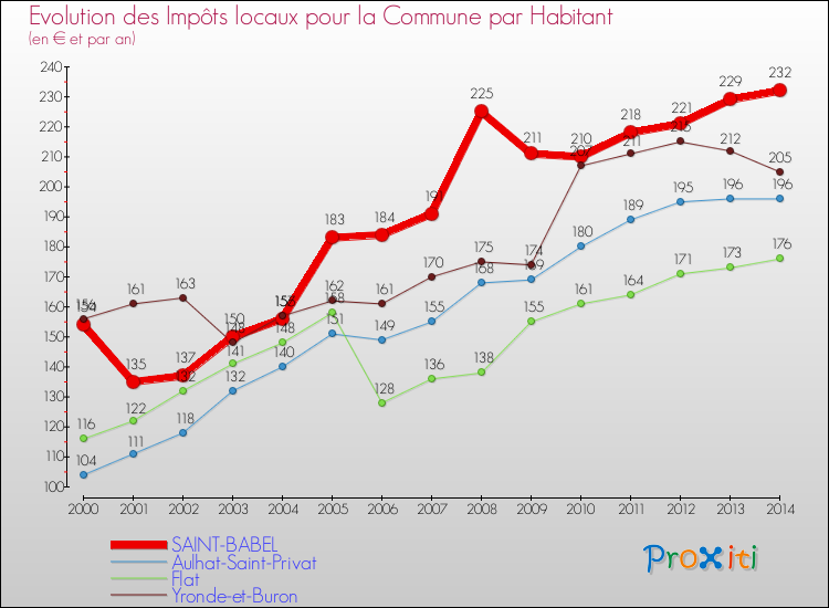 Evolution et montant des impôts locaux par Habitant pour SAINT-BABEL et les communes proches de 2000 à 2014 Comparaison des impôts locaux par habitant pour SAINT-BABEL et les communes voisines de 2000 à 2014