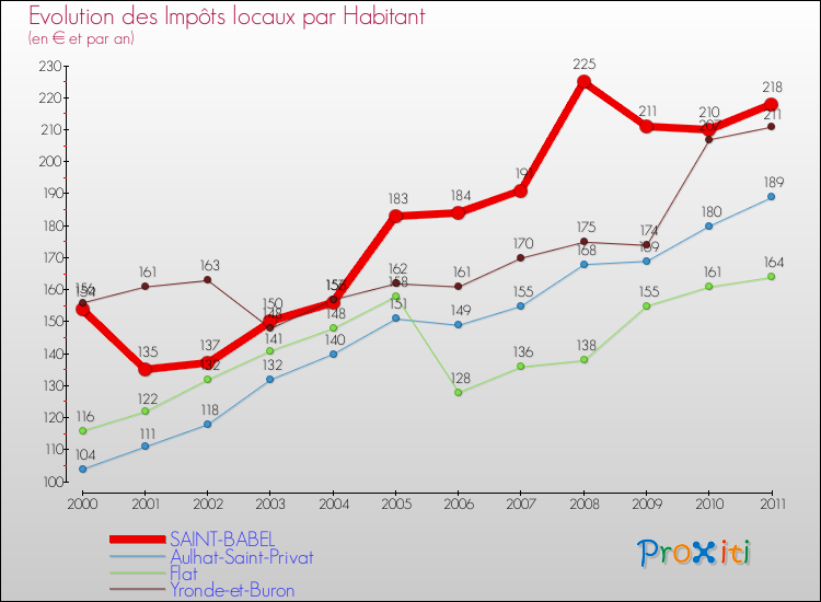 Evolution et montant des impôts locaux par Habitant pour SAINT-BABEL et les communes proches Comparaison des impôts locaux par habitant pour SAINT-BABEL et les communes voisines