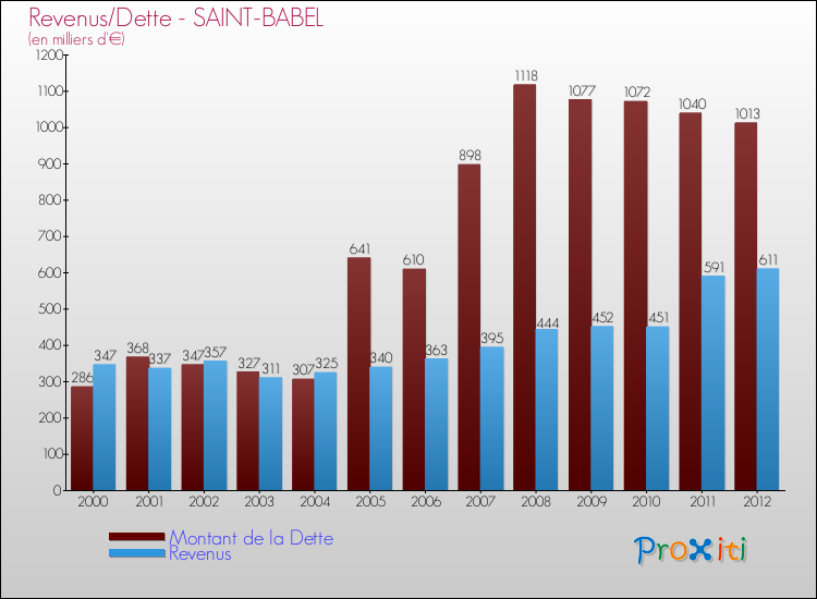Evolution comparée de la dette et des revenus pour la commune de SAINT-BABEL de 2000 à 2012 Comparaison de la dette et des revenus pour SAINT-BABEL de 2000 à 2012