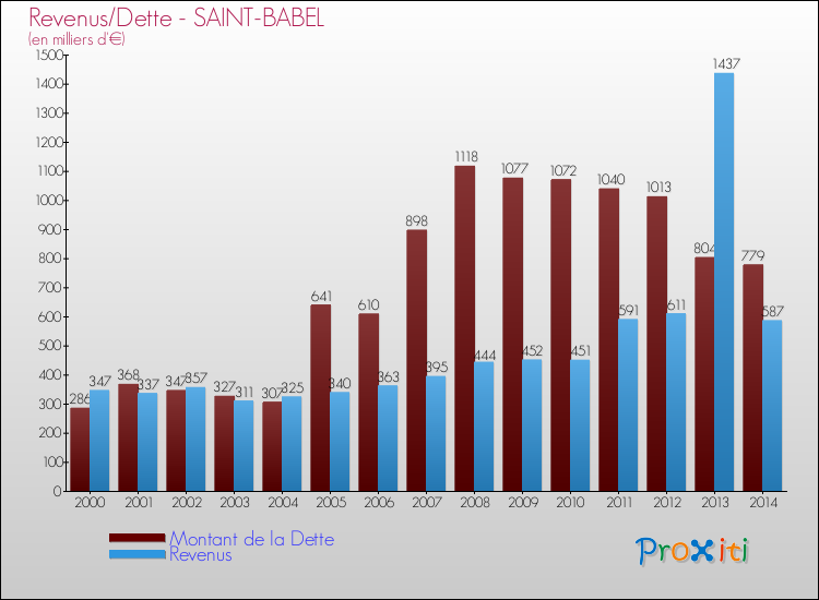 Evolution comparée de la dette et des revenus pour la commune de SAINT-BABEL de 2000 à 2014 Comparaison de la dette et des revenus pour SAINT-BABEL de 2000 à 2014