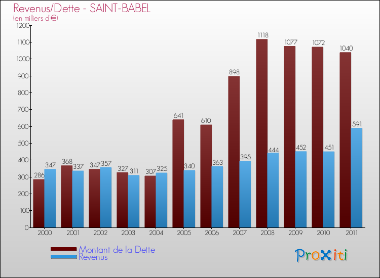 Evolution comparée de la dette et des revenus pour la commune de SAINT-BABEL de 2000 à 2011 Comparaison de la dette et des revenus pour SAINT-BABEL de 2000 à 2011