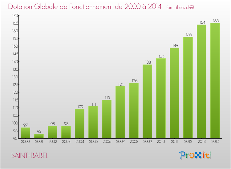 Evolution du montant de la Dotation Globale de Fonctionnement pour la commune de SAINT-BABEL de 2000 à 2014 Evolution du montant de la Dotation Globale de Fonctionnement pour SAINT-BABEL de 2000 à 2014
