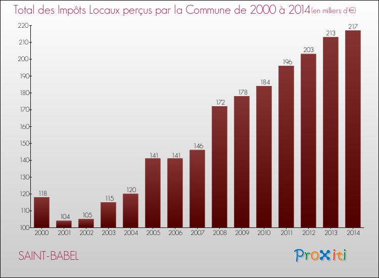 Evolution des Impôts Locaux pour la commune de SAINT-BABEL de 2000 à 2014 Evolution des Impôts Locaux pour SAINT-BABEL de 2000 à 2014