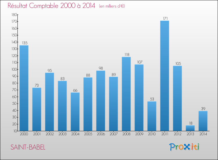 Evolution du résultat comptable pour la commune de SAINT-BABEL de 2000 à 2014 Evolution du résultat comptable pour SAINT-BABEL de 2000 à 2014